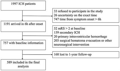 Ultraearly Hematoma Growth in Acute Spontaneous Intracerebral Hemorrhage Predicts Early and Long-Term Poor Clinical Outcomes: A Prospective, Observational Cohort Study